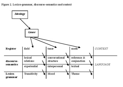 How does meaning work in language analysis and interpretation